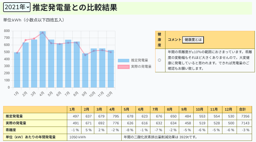 推計発電量との比較